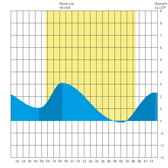 Sacramento tide chart for Thursday, June 2, 2022