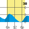 Sacramento tide chart for Thursday, June 30, 2022