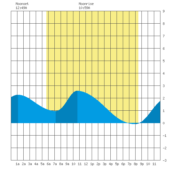 Sacramento tide chart for Sunday, June 5, 2022