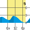 Sacramento tide chart for Sunday, June 5, 2022