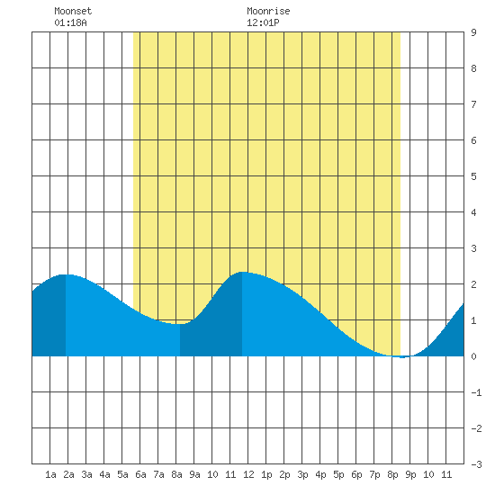 Sacramento tide chart for Monday, June 6, 2022