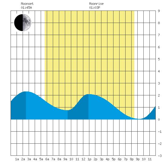 Sacramento tide chart for Tuesday, June 7, 2022