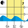 Sacramento tide chart for Tuesday, June 7, 2022