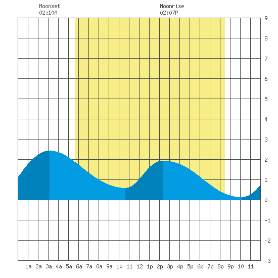 Sacramento tide chart for Wednesday, June 8, 2022