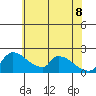 Sacramento tide chart for Wednesday, June 8, 2022