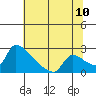Sacramento tide chart for Sunday, July 10, 2022