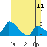 Sacramento tide chart for Monday, July 11, 2022