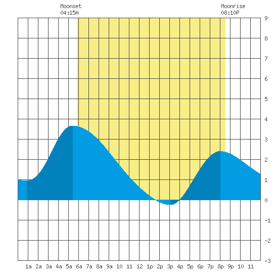 Sacramento tide chart for Tuesday, July 12, 2022