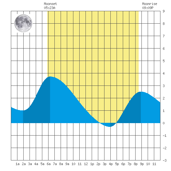 Sacramento tide chart for Wednesday, July 13, 2022