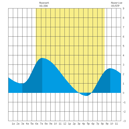 Sacramento tide chart for Thursday, July 14, 2022