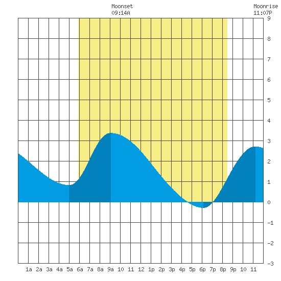 Sacramento tide chart for Saturday, July 16, 2022
