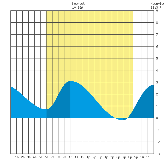 Sacramento tide chart for Sunday, July 17, 2022