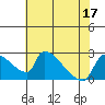 Sacramento tide chart for Sunday, July 17, 2022