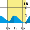 Sacramento tide chart for Monday, July 18, 2022