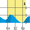 Sacramento tide chart for Friday, July 1, 2022