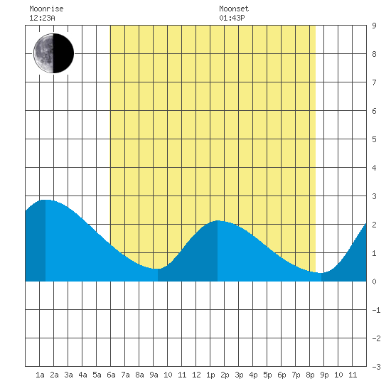 Sacramento tide chart for Wednesday, July 20, 2022