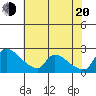 Sacramento tide chart for Wednesday, July 20, 2022