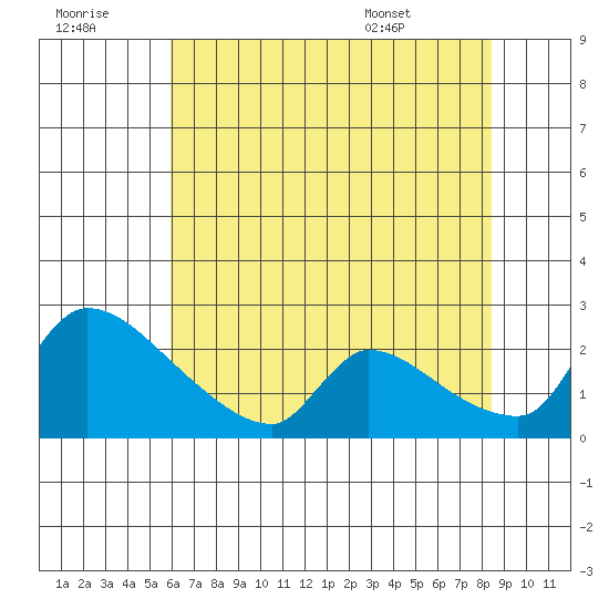 Sacramento tide chart for Thursday, July 21, 2022