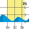 Sacramento tide chart for Thursday, July 21, 2022