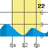 Sacramento tide chart for Friday, July 22, 2022