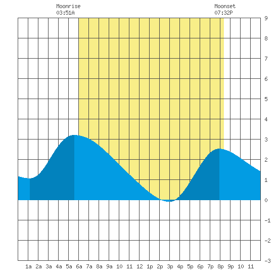 Sacramento tide chart for Tuesday, July 26, 2022
