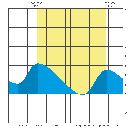 Sacramento tide chart for Wednesday, July 27, 2022