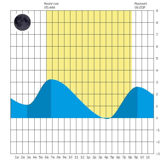 Sacramento tide chart for Thursday, July 28, 2022