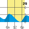Sacramento tide chart for Friday, July 29, 2022