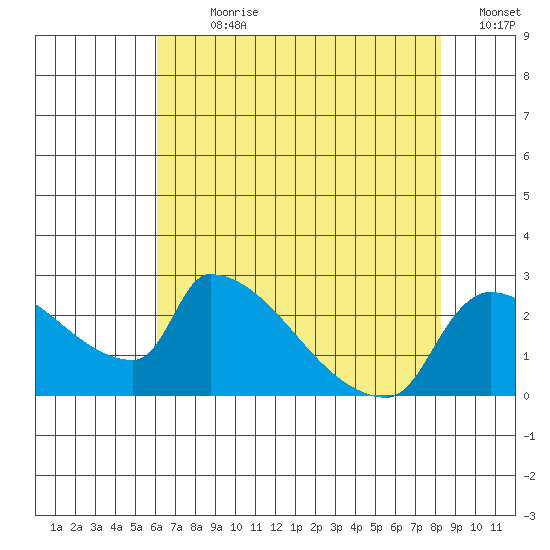 Sacramento tide chart for Sunday, July 31, 2022