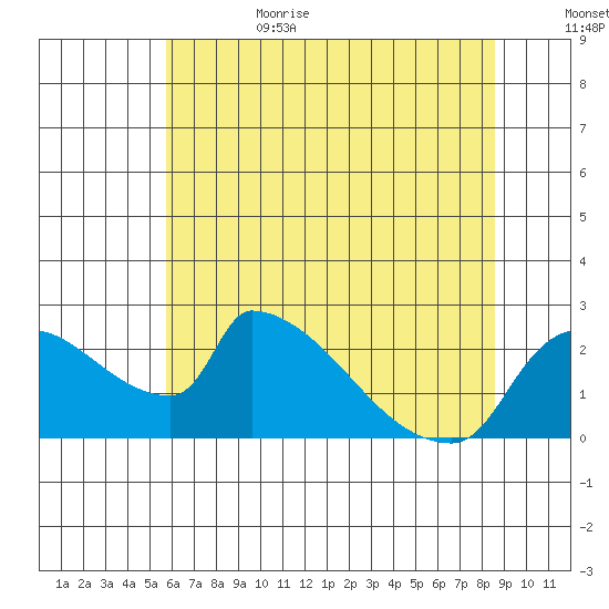 Sacramento tide chart for Sunday, July 3, 2022
