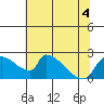 Sacramento tide chart for Monday, July 4, 2022