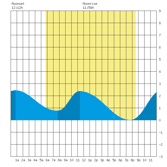 Sacramento tide chart for Tuesday, July 5, 2022