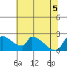 Sacramento tide chart for Tuesday, July 5, 2022