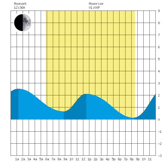 Sacramento tide chart for Wednesday, July 6, 2022