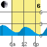 Sacramento tide chart for Wednesday, July 6, 2022