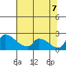 Sacramento tide chart for Thursday, July 7, 2022