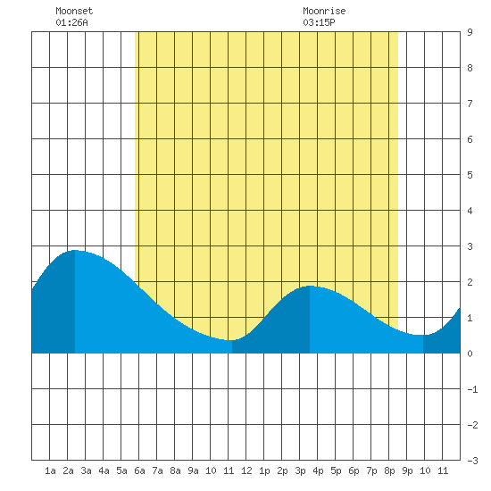 Sacramento tide chart for Friday, July 8, 2022