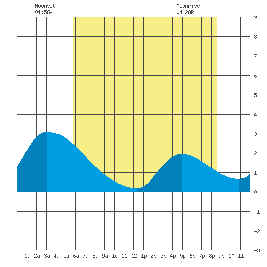 Sacramento tide chart for Saturday, July 9, 2022