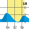 Sacramento tide chart for Wednesday, August 10, 2022