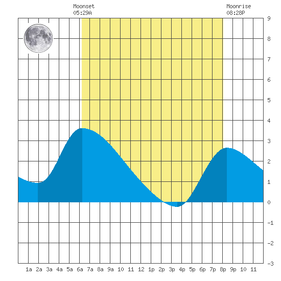 Sacramento tide chart for Thursday, August 11, 2022