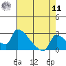 Sacramento tide chart for Thursday, August 11, 2022