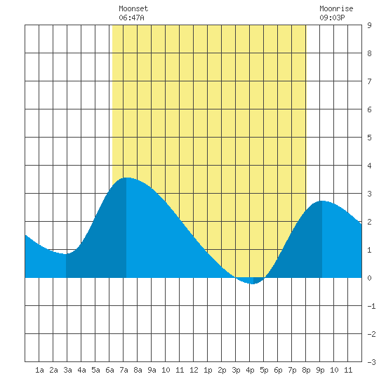 Sacramento tide chart for Friday, August 12, 2022