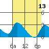 Sacramento tide chart for Saturday, August 13, 2022