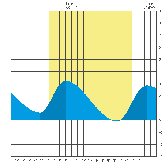 Sacramento tide chart for Sunday, August 14, 2022