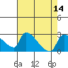 Sacramento tide chart for Sunday, August 14, 2022