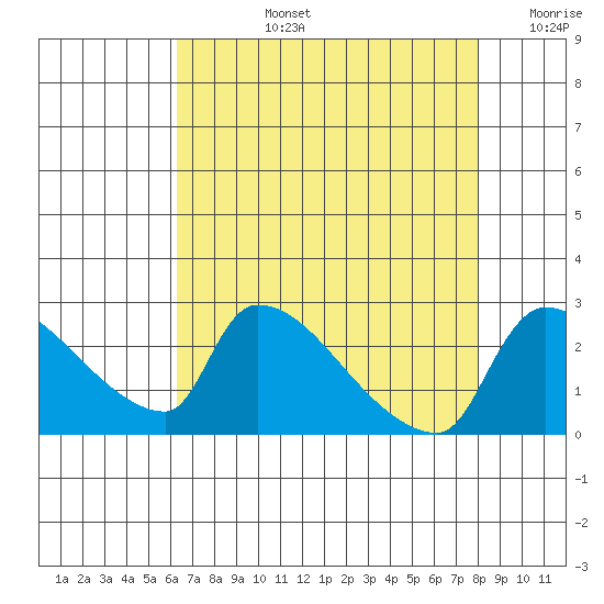 Sacramento tide chart for Monday, August 15, 2022