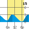 Sacramento tide chart for Monday, August 15, 2022