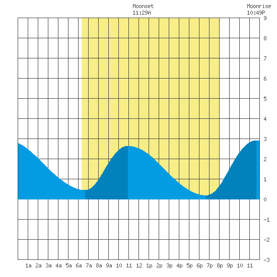 Sacramento tide chart for Tuesday, August 16, 2022