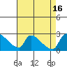 Sacramento tide chart for Tuesday, August 16, 2022
