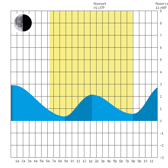 Sacramento tide chart for Thursday, August 18, 2022
